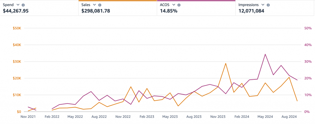 Lower competition, lower ad costs